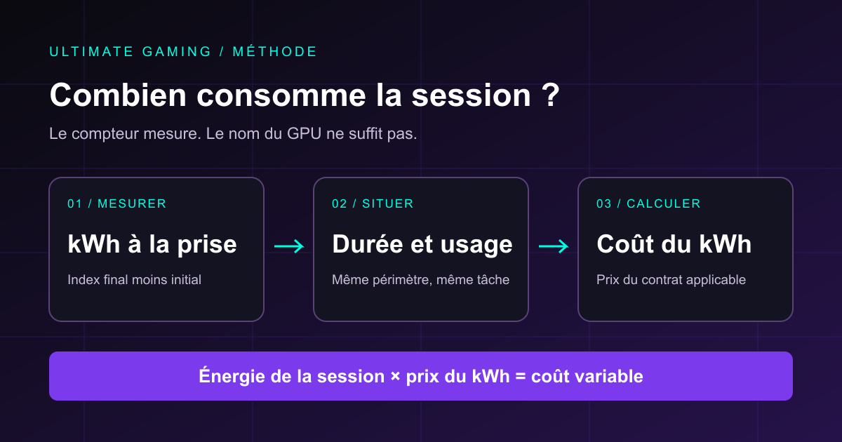 Méthode de calcul : relever les kWh à la prise, noter la durée, puis multiplier par le prix du contrat.